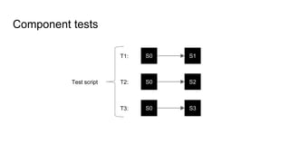 Component tests
S0 S1T1:
S0 S2T2:
S0 S3T3:
Test script
 