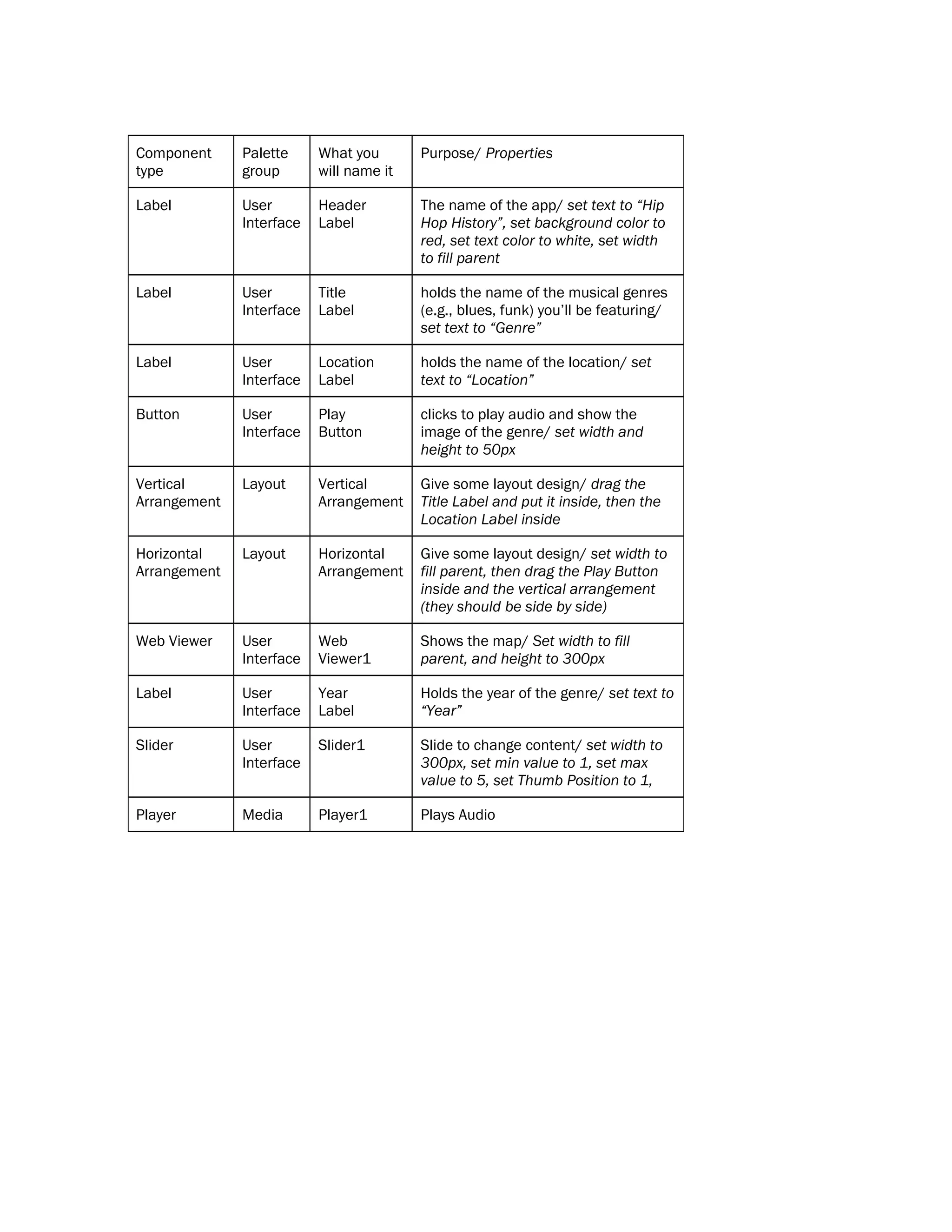 Component
type
Palette
group
What you
will name it
Purpose/ Properties
Label User
Interface
Header
Label
The name of the app/ set text to “Hip
Hop History”, set background color to
red, set text color to white, set width
to fill parent
Label User
Interface
Title
Label
holds the name of the musical genres
(e.g., blues, funk) you’ll be featuring/
set text to “Genre”
Label User
Interface
Location
Label
holds the name of the location/ set
text to “Location”
Button User
Interface
Play
Button
clicks to play audio and show the
image of the genre/ set width and
height to 50px
Vertical
Arrangement
Layout Vertical
Arrangement
Give some layout design/ drag the
Title Label and put it inside, then the
Location Label inside
Horizontal
Arrangement
Layout Horizontal
Arrangement
Give some layout design/ set width to
fill parent, then drag the Play Button
inside and the vertical arrangement
(they should be side by side)
Web Viewer User
Interface
Web
Viewer1
Shows the map/ Set width to fill
parent, and height to 300px
Label User
Interface
Year
Label
Holds the year of the genre/ set text to
“Year”
Slider User
Interface
Slider1 Slide to change content/ set width to
300px, set min value to 1, set max
value to 5, set Thumb Position to 1,
Player Media Player1 Plays Audio