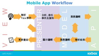 VIEW
PRESENTER
MODEL
API
Mobile App Workflow
分析、委任
事件及資料
業務邏輯
解析結果顯示邏輯更新畫面 業務邏輯
解析
View事件
 