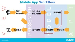 VIEW
PRESENTER
MODEL
API
Mobile App Workflow
分析、委任
事件及資料
業務邏輯
解析結果顯示邏輯更新畫面 業務邏輯
解析
View事件
 