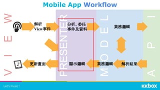 VIEW
PRESENTER
MODEL
API
Mobile App Workflow
分析、委任
事件及資料
業務邏輯
解析結果顯示邏輯更新畫面 業務邏輯
解析
View事件
 