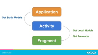 Application
Activity
Fragment
Get Static Models
Get Local Models
Get Presenter
 