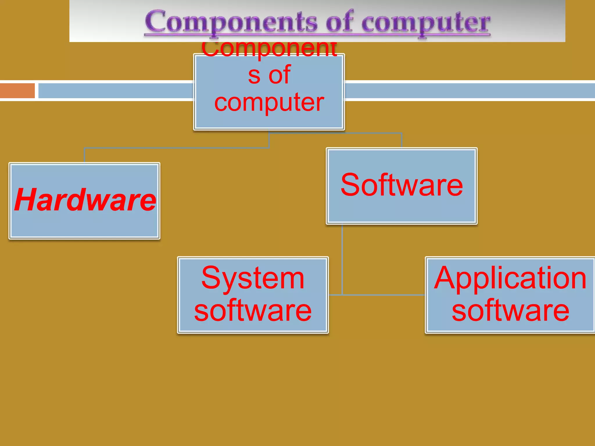 Component
s of
computer
Hardware Software
System
software
Application
software
 