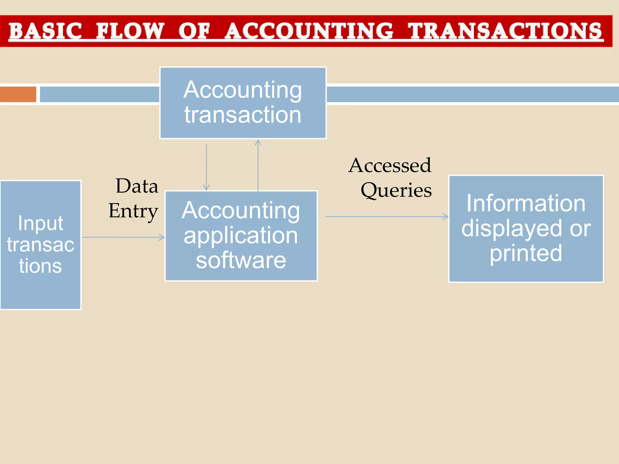 Accounting
transaction
Input
transac
tions
Accounting
application
software
Information
displayed or
printed
Data
Entry
Accessed
Queries
 