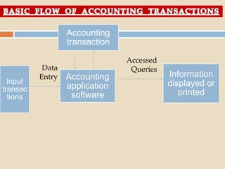Accounting
transaction
Input
transac
tions
Accounting
application
software
Information
displayed or
printed
Data
Entry
Accessed
Queries
 