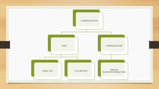 COMPANSATION
BASE
BASIC PAY ALLOWANCE
SUPPLEMENTRY
FRINGE
BENEFITSPERQUITIES
 