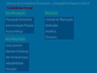 Moldura de Competência Emocional --- Competência Pessoal e Social
Competência Pessoal
Auto Percepção                Motivação
Percepção Emocional           Vontade de Realização
Auto-Avaliação Precisa        Dedicação
Autoconfiança                 Iniciativa
                              Otimismo
Auto-Regulação
Auto-Controle
Merecer Confiança
Ser Consciencioso
Adaptabilidade
Inovação
 