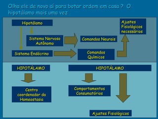 Olha ele de novo aí para botar ordem em casa ? O
hipotálamo mais uma vez
     Hipotálamo                                   Ajustes
                                                  Fisiológicos
                                                  necessários
         Sistema Nervoso      Comandos Neurais
            Autônomo

  Sistema Endócrino             Comandos
                                Químicos

   HIPOTÁLAMO                        HIPOTÁLAMO




       Centro              Comportamentos
   coordenador da           Consumatórios
    Homeostasia


                                   Ajustes Fisiológicos
 