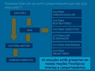 Podemos falar em um outro comportamento que não seja
emocional ?
                              SISTEMA
     EMOÇÕES
                              CARDIOVASCULAR

                              SISTEMA
                              RESPIRATÓRIO

               SNA            SISTEMA DIGESTIVO

                              SISTEMAS DE
                              ELIMINAÇÃO


  SISTEMA MOTOR               SISTEMA ENDÓCRINO

                              SISTEMA
                              IMUNITÁRIO

  COMPORTAMENTOS      As emoções estão presentes em
                        nossas reações fisiológicas
                       internas e comportamentais
 