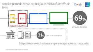 Fonte:	
  Pesquisa	
  Ipsos	
  e	
  Google,	
  Junho	
  de	
  2013	
  (1300	
  casos)	
  
Amaiorpartedanossaexposiçãoàsmídiaséatravésde
telas
69%
através de telas
31% por outros meios
Edispositivosmóveisjásetornaramparteindispensáveldenossasvidas
13h 11h
Temposemanalconectado
 