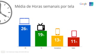Média de Horas semanais por tela
26h
19h
13h
11h
PC	
   TV	
   Smartphone	
   Tablet	
  
Fonte:	
  Pesquisa	
  Ipsos	
  e	
  Google,	
  Junho	
  de	
  2013	
  (1300	
  casos)	
  
 