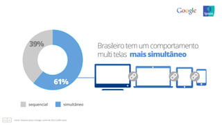 Brasileirotemumcomportamento
multitelas maissimultâneo
61%
39%
sequencial simultâneo
Fonte:	
  Pesquisa	
  Ipsos	
  e	
  Google,	
  Junho	
  de	
  2013	
  (1300	
  casos)	
  
 