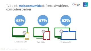 62%67%68%
TVéatelamaisconsumidadeformasimultânea,
comoutrosdevices
TV & Laptop/PCTV & TabletSmartphone & TV
Fonte:	
  Pesquisa	
  Ipsos	
  e	
  Google,	
  Junho	
  de	
  2013	
  (1300	
  casos)	
  
 