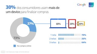 60% 20% 20%
30% dosconsumidoresusammaisde
umdeviceparaﬁnalizarcompras
27%
73%
Fez compra online
3 telas
2 telas
1 tela
04%
26%
70%
Fonte:	
  Pesquisa	
  Ipsos	
  e	
  Google,	
  Junho	
  de	
  2013	
  (1300	
  casos)	
  
 