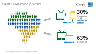 Fonte:	
  Dados	
  EGM	
  Next	
  Gen	
  Jan-­‐Dez	
  2012	
  –	
  15-­‐49	
  anos	
  ABC	
  entre	
  os	
  internautas	
  
30%
3 Screeners
ou 31
milhões de
pessoas
63%
2 Screeners
Napopulaçãoonline,jásomos:
 