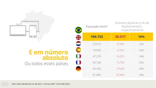População Geral*
190.733 30.517 16%
53.010 16.963 32%
16.690 4.339 26%
47.270 16.072 34%
60.740 15.792 26%
65.430 19.629 30%
81.800 22.904 28%
*Em	
  milhões	
  de	
  pessoas	
  
Fonte:	
  Dados	
  EGM	
  Next	
  Gen	
  Jan-­‐Dez	
  2012	
  –	
  15-­‐49	
  anos	
  ABC/	
  *	
  Fonte:	
  IBGE	
  2010	
  e	
  	
  
População Geral*
Número absoluto e % de
Multiscreneers,
respectivamente
190.733 30.517 16%
53.010 16.963 32%
16.690 4.339 26%
47.270 16.072 34%
60.740 15.792 26%
65.430 19.629 30%
81.800 22.904 28%
E em número
absoluto
Ou todos esses países
 