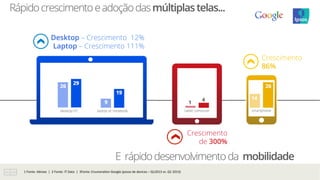 Desktop – Crescimento 12%
Laptop – Crescimento 111%
1	
  Fonte:	
  Abinee	
  	
  |	
  	
  2	
  Fonte:	
  IT	
  Data	
  	
  |	
  	
  3Fonte:	
  EnumeraIon	
  Google	
  (posse	
  de	
  devices	
  –	
  Q12013	
  vs.	
  Q1	
  2013)	
  
Rápidocrescimentoeadoçãodasmúltiplastelas...
Crescimento
de 300%
Crescimento
86%
E rápidodesenvolvimentoda mobilidade
 