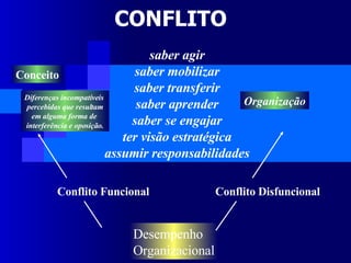 CONFLITO saber agir saber mobilizar saber transferir saber aprender saber se engajar ter visão estratégica assumir responsabilidades Desempenho Organizacional Conceito Diferenças incompatíveis  percebidas que resultam em alguma forma de  interferência e oposição. Organização Conflito Funcional Conflito Disfuncional 