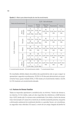 142
Quadro 2 - Matriz para determinação do nível de envolvimento
Índice de Envolvimento
Q.23 - Sob solicitação
Sempre
Muitas
vezes
Algumas
vezes
Raramente Nunca
Q.25-Envolvimento
Muito
Elevado
E
Q.24: Sim
M
Q.24: Não
E
Q.24: Sim
M
Q.24: Não
M
Q.24: Sim/
não
F
Q.24: Sim/
não
F
Q.24: Sim/
não
Elevado
E
Q.24: Sim
M
Q.24: Não
E
Q.24: Sim
M
Q.24: Não
M
Q.24: Sim/
não
F
Q.24: Sim/
não
F
Q.24: Sim/
não
Médio
M
Q.24: Sim/
não
M
Q.24: Sim/
não
M
Q.24: Sim/
não
F
Q.24: Sim/
não
F
Q.24: Sim/
não
Reduzido
M
Q.24: Sim
F
Q.24: Não
M
Q.24: Sim
F
Q.24: Não
F
Q.24: Sim/
não
F
Q.24: Sim/
não
F
Q.24: Sim/
não
Muito
Reduzido
M
Q.24: Sim
F
Q.24: Não
M
Q.24: Sim
F
Q.24: Não
F
Q.24: Sim/
não
F
Q.24: Sim/
não
F
Q.24: Sim/
não
E: envolvimento elevado M: envolvimento médio F: envolvimento fraco
Os resultados obtidos depois da análise dos questionários são os que a seguir se
apresentam: segundo os professores, 22,5% (n=9) dos pais demonstram um envol-
vimento fraco; quase metade (45%; n=18) revela um envolvimento médio e 32,5%
(n=13) mostram um envolvimento elevado.
4.3. Factores de Stresse Familiar
Todos os inquiridos apontaram a existência de, no mínimo, 1 factor de stresse e,
no máximo, 12. Em média, cada um dos inquiridos fez referência a 4,88 factores
(d.p.=3,07), tendo sido 3 o número mais contabilizado. Com efeito, o factor de stresse
mais mencionado (21 vezes) foi a morte de um membro da família próxima; enquanto
a diminuição substancial do rendimento familiar e a gravidez foram, em simultâneo,
os segundos mais referidos (13 vezes); a morte de um amigo chegado da família foi
 