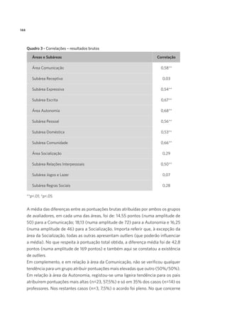 144
Quadro 3 - Correlações – resultados brutos
Áreas e Subáreas Correlação
Área Comunicação 0,58**
Subárea Receptiva 0,03
Subárea Expressiva 0,54**
Subárea Escrita 0,67**
Área Autonomia 0,68**
Subárea Pessoal 0,56**
Subárea Doméstica 0,53**
Subárea Comunidade 0,66**
Área Socialização 0,29
Subárea Relações Interpessoais 0,50**
Subárea Jogos e Lazer 0,07
Subárea Regras Sociais 0,28
**p<.01; *p<.05
A média das diferenças entre as pontuações brutas atribuídas por ambos os grupos
de avaliadores, em cada uma das áreas, foi de: 14,55 pontos (numa amplitude de
50) para a Comunicação; 18,13 (numa amplitude de 72) para a Autonomia e 16,25
(numa amplitude de 46) para a Socialização. Importa referir que, à excepção da
área da Socialização, todas as outras apresentam outliers (que poderão influenciar
a média). No que respeita à pontuação total obtida, a diferença média foi de 42,8
pontos (numa amplitude de 169 pontos) e também aqui se constatou a existência
de outliers.
Em complemento, e em relação à área da Comunicação, não se verificou qualquer
tendência para um grupo atribuir pontuações mais elevadas que outro (50%/50%).
Em relação à área da Autonomia, registou-se uma ligeira tendência para os pais
atribuírem pontuações mais altas (n=23, 57,5%) e só em 35% dos casos (n=14) os
professores. Nos restantes casos (n=3, 7,5%) o acordo foi pleno. No que concerne
 