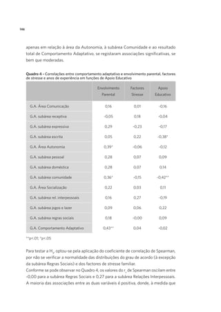 146
apenas em relação à área da Autonomia, à subárea Comunidade e ao resultado
total de Comportamento Adaptativo, se registaram associações significativas, se
bem que moderadas.
Quadro 4 - Correlações entre comportamento adaptativo e envolvimento parental, factores
de stresse e anos de experiência em funções de Apoio Educativo
Envolvimento
Parental
Factores
Stresse
Apoio
Educativo
G.A. Área Comunicação 0,16 0,01 -0,16
G.A. subárea receptiva -0,05 0,18 -0,04
G.A. subárea expressiva 0,29 -0,23 -0,17
G.A. subárea escrita 0,05 0,22 -0,38*
G.A. Área Autonomia 0,39* -0,06 -0,12
G.A. subárea pessoal 0,28 0,07 0,09
G.A. subárea doméstica 0,28 0,07 0,14
G.A. subárea comunidade 0,36* -0,15 -0,42**
G.A. Área Socialização 0,22 0,03 0,11
G.A. subárea rel. interpessoais 0,16 0,27 -0,19
G.A. subárea jogos e lazer 0,09 0,06 0,22
G.A. subárea regras sociais 0,18 -0,00 0,09
G.A. Comportamento Adaptativo 0,43** 0,04 -0,02
**p<.01; *p<.05
Para testar a H3
, optou-se pela aplicação do coeficiente de correlação de Spearman,
por não se verificar a normalidade das distribuições do grau de acordo (à excepção
da subárea Regras Sociais) e dos factores de stresse familiar.
Conforme se pode observar no Quadro 4, os valores do rs
de Spearman oscilam entre
-0,00 para a subárea Regras Sociais e 0,27 para a subárea Relações Interpessoais.
A maioria das associações entre as duas variáveis é positiva, donde, à medida que
 