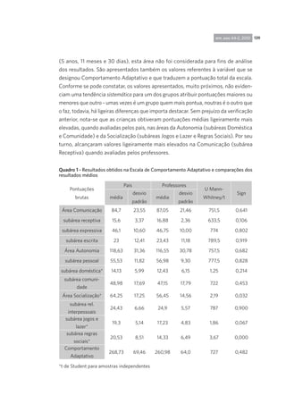 139rpp, ano 44-2, 2010
(5 anos, 11 meses e 30 dias), esta área não foi considerada para fins de análise
dos resultados. São apresentados também os valores referentes à variável que se
designou Comportamento Adaptativo e que traduzem a pontuação total da escala.
Conforme se pode constatar, os valores apresentados, muito próximos, não eviden-
ciam uma tendência sistemática para um dos grupos atribuir pontuações maiores ou
menores que outro - umas vezes é um grupo quem mais pontua, noutras é o outro que
o faz, todavia, há ligeiras diferenças que importa destacar. Sem prejuízo da verificação
anterior, nota-se que as crianças obtiveram pontuações médias ligeiramente mais
elevadas, quando avaliadas pelos pais, nas áreas da Autonomia (subáreas Doméstica
e Comunidade) e da Socialização (subáreas Jogos e Lazer e Regras Sociais). Por seu
turno, alcançaram valores ligeiramente mais elevados na Comunicação (subárea
Receptiva) quando avaliadas pelos professores.
Quadro 1 - Resultados obtidos na Escala de Comportamento Adaptativo e comparações dos
resultados médios
Pontuações
brutas
Pais Professores
U Mann-
Whitney/t
Sign
média
desvio
padrão
média
desvio
padrão
Área Comunicação 84,7 23,55 87,05 21,46 751,5 0,641
subárea receptiva 15,6 3,37 16,88 2,36 633,5 0,106
subárea expressiva 46,1 10,60 46,75 10,00 774 0,802
subárea escrita 23 12,41 23,43 11,18 789,5 0,919
Área Autonomia 118,63 31,36 116,55 30,78 757,5 0,682
subárea pessoal 55,53 11,82 56,98 9,30 777,5 0,828
subárea doméstica* 14,13 5,99 12,43 6,15 1,25 0,214
subárea comuni-
dade
48,98 17,69 47,15 17,79 722 0,453
Área Socialização* 64,25 17,25 56,45 14,56 2,19 0,032
subárea rel.
interpessoais
24,43 6,66 24,9 5,57 787 0,900
subárea jogos e
lazer*
19,3 5,14 17,23 4,83 1,86 0,067
subárea regras
sociais*
20,53 8,51 14,33 6,49 3,67 0,000
Comportamento
Adaptativo
268,73 69,46 260,98 64,0 727 0,482
*t de Student para amostras independentes
 