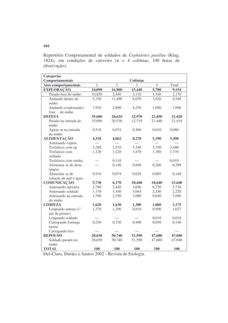 104

Repertório Comportamental de soldados de Cephalotes pusillus (Klug,
1824), em condições de cativeiro (n = 4 colônias, 100 horas de
observação).

Categorias
Comportamentais                              Colônias
Atos comportamentais          1       2          3         4      Total
EXPLORAÇÃO                 24,090   16,800    15,440     5,780     9,154
   Parado fora do ninho    10,850   2,440      3,110     1,160     2,170
   Andando dentro do        5,330   11,490     8,070     3,020     4,540
   ninho
   Andando (explorando)    7,910    2,880      4,250     1,600     2,000
   fora do ninho
DEFESA                     35,600   20,610    12,970     21,450   21,420
   Parado na entrada do    35,090   20,530    12,710     21,440   21,410
   ninho
   Agitar-se na entrada    0,510    0,074      0,260     0,010    0,080
   do ninho
ALIMENTAÇÃO                4,310    4,062      8,270     5,390    5,498
   Antenando cupins.        —         —         —          —         —
   Trofalaxis com op       2,280    2,510      3,340     3,750    3,480
   Trofalaxis com          1,120    1,220      3,470     1,380    1,570
   soldado
   Trofalaxis com rainha    —       0,110       —          —      0,010
   Alimentar se de dieta    —       0,140      0,840     0,260      0,290
   (papa)
   Alimentar se de         0,910    0,074      0,620     0,005     0,140
   solução de mel e água
COMUNICAÇÃO                5,730    6,170     10,440     18,640   15,640
   Antenando operária      2,790    2,440     3,696      6,750    5,730
   Antenando soldado       1,170    1,180      3,664     2,240    2,220
   Antenando na entrada    1,780    2,550      3,080     9,640    7,696
   do ninho
LIMPEZA                    1,620    1,630      1,300     1,060     1,175
   Limpando antena (1°     1,370    1,290      0,810     0,990     1,027
   par de pernas)
   Limpando soldado         —         —         —        0,010     0,010
   Carregando formiga      0,250    0,330      0,490     0,050     0,140
   morta
   Carregando lixo           —        —         —          —        —
REPOUSO                    28,650   50,740    51,590     47,680   47,040
   Soldado parado no       28,650   50,740    51,590     47,680   47,040
   ninho
TOTAL                       100      100        100       100       100
Del-Claro, Durães e Santos 2002 - Revista de Etologia.
 