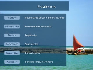 Estaleiros

  Iniciador     Necessidade de ter o antiincrustrante


Influenciador   Representante de vendas


  Decisor       Engenheiro


Comprador       Suprimentos


Consumidor      Dono de barco


 Avaliador      Dono de barco/marinheiro
 
