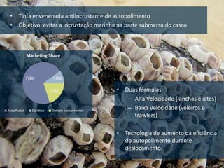 • Tinta envenenada antiincrustante de autopolimento
• Objetivo: evitar a incrustação marinha na parte submersa do casco




                                        • Duas fórmulas:
                                           – Alta Velocidade (lanchas e iates)
                                           – Baixa Velocidade (veleiros e
                                             trawlers)

                                        • Tecnologia de aumento da eficiência
                                          do autopolimento durante
                                          deslocamento.
 