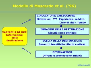 Modello di Moscardo et al. (’96)

                    VIAGGIATORE/VAR.SOCIO-EC
                    Motivazioni       Esperienza- reddito-
                                      Ciclo di vita - Tempo

                      IMMAGINE DELLA DESTINAZIONE
VARIABILI DI MKT.           Attività come attributi
  Informazioni
      sulla
  destinazione          SCELTA DELLA DESTINAZIONE
                     Incontro tra attività offerte e attese


                                  DESTINAZIONI
                        Offrono e promuovono attività



                                                      A.Macchiavelli
 