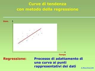 Curve di tendenza
       con metodo della regressione


Dom.




                               Tempo

Regressione:   Processo di adattamento di
               una curva ai punti
               rappresentativi dei dati A.Macchiavelli
 