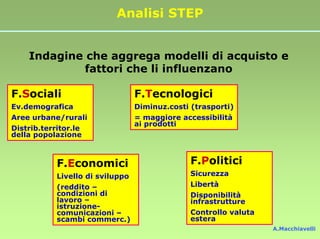 Analisi STEP


    Indagine che aggrega modelli di acquisto e
             fattori che li influenzano

F.Sociali                         F.Tecnologici
Ev.demografica                    Diminuz.costi (trasporti)
Aree urbane/rurali                = maggiore accessibilità
                                  ai prodotti
Distrib.territor.le
della popolazione



            F.Economici                         F.Politici
            Livello di sviluppo                 Sicurezza
            (reddito –                          Libertà
            condizioni di                       Disponibilità
            lavoro –                            infrastrutture
            istruzione-
            comunicazioni –                     Controllo valuta
            scambi commerc.)                    estera
                                                                   A.Macchiavelli
 
