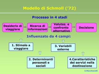 Modello di Schmoll (’72)

                    Processo in 4 stadi

                                   Valutaz. e
Desiderio di       Ricerca di
                                   confronto        Decisione
 viaggiare       informazioni
                                   alternative

                Influenzato da 4 campi:

     1. Stimolo a                   3. Variabili
      viaggiare                       esterne


                 2. Determinanti              4.Caratteristiche
                    personali e               dei servizi nella
                      sociali                   destinazione
                                                       A.Macchiavelli
 
