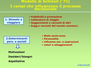 Modello di Schmoll (’72)
   I campi che influenzano il processo
               decisionale

                   •   Pubblicità e promozione
1. Stimolo a       •   Letteratura di viaggio
 viaggiare         •   Suggerimenti e racconti di altri
                   •   Sugg.e racconti del mondo commerc.



                              •   Stato socio-econ.
2.Determinanti                •   Personalità
 pers. e sociali              •   influenze soc. e aspirazioni
                              •   valori e atteggiamenti


  Motivazioni
  Desideri/bisogni
  Aspettative
                                                             A.Macchiavelli
 