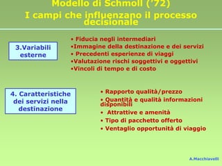 Modello di Schmoll (’72)
    I campi che influenzano il processo
                decisionale
                 • Fiducia negli intermediari
 3.Variabili     •Immagine della destinazione e dei servizi
  esterne        • Precedenti esperienze di viaggi
                 •Valutazione rischi soggettivi e oggettivi
                 •Vincoli di tempo e di costo



4. Caratteristiche        • Rapporto qualità/prezzo
 dei servizi nella        • Quantità e qualità informazioni
                          disponibili
   destinazione
                          • Attrattive e amenità
                          • Tipo di pacchetto offerto
                          • Ventaglio opportunità di viaggio




                                                      A.Macchiavelli
 