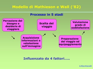 Modello di Mathieson e Wall (’82)

                    Processo in 5 stadi
Percezione del
                                                Valutazione
  bisogno e               Scelta del
                                                 grado di
 desiderio di              viaggio             soddisfazione
   viaggiare


              Acquisizione              Preparazione
             informazioni e             del viaggio ed
               valutazione             equipaggiamento
              sull’immagine




                 Influenzato da 4 fattori…..

                                                    A.Macchiavelli
 
