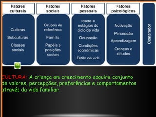 CULTURA: A criança em crescimento adquire conjunto
de valores, percepções, preferências e comportamentos
através da vida familiar.
 