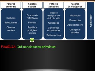FAMÍLIA: Influenciadores primários
 