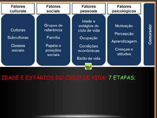 IDADE E ESTÁGIOS DO CICLO DE VIDA: 7 ETAPAS;
 