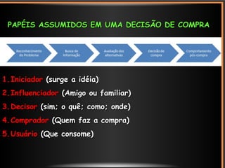 PAPÉIS ASSUMIDOS EM UMA DECISÃO DE COMPRAPAPÉIS ASSUMIDOS EM UMA DECISÃO DE COMPRA
1.1.IniciadorIniciador (surge a idéia)(surge a idéia)
2.2.InfluenciadorInfluenciador (Amigo ou familiar)(Amigo ou familiar)
3.3.DecisorDecisor (sim; o quê; como; onde)(sim; o quê; como; onde)
4.4.CompradorComprador (Quem faz a compra)(Quem faz a compra)
5.5.UsuárioUsuário (Que consome)(Que consome)
 