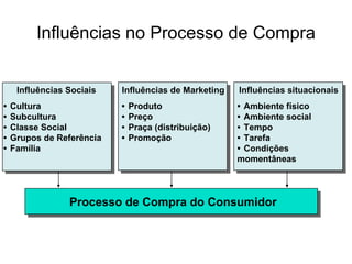 Influências no Processo de Compra Influências Sociais • Cultura • Subcultura • Classe Social • Grupos de Referência • Família Influências de Marketing • Produto • Preço • Praça (distribuição) • Promoção Influências situacionais • Ambiente físico • Ambiente social • Tempo • Tarefa • Condições momentâneas Processo de Compra do Consumidor 