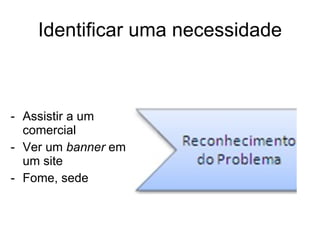 Identificar uma necessidade Assistir a um comercial Ver um  banner  em um site Fome, sede 