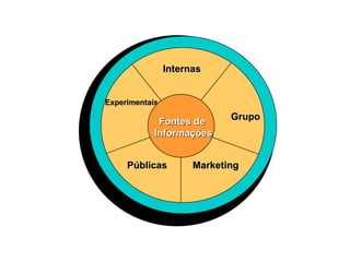 Internas Fontes de Informações Grupo Marketing Públicas Experimentais 