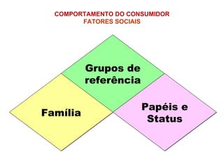 Grupos de referência Papéis e Status Família COMPORTAMENTO DO CONSUMIDOR   FATORES SOCIAIS   