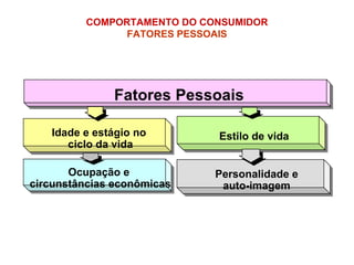 Fatores Pessoais COMPORTAMENTO DO CONSUMIDOR   FATORES PESSOAIS   Idade e estágio no  ciclo da vida Estilo de vida Ocupação e  circunstâncias econômicas Personalidade e auto-imagem 