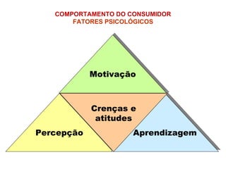 Percepção Aprendizagem Crenças e atitudes Motivação COMPORTAMENTO DO CONSUMIDOR   FATORES PSICOLÓGICOS   