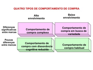 QUATRO TIPOS DE COMPORTAMENTO DE COMPRA Comportamento de compra complexo Comportamento de compra com dissonância cognitiva reduzida Comportamento de compra em busca de  variedade Comportamento de compra habitual Alto envolvimento Baixo envolvimento Diferenças significativas entre marcas Poucas diferenças entre marcas 