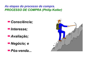 As etapas do processo de compra. PROCESSO DE COMPRA (Philip Kotler) Consciência; Interesse; Avaliação; Negócio; e Pós-venda... 