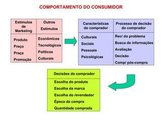 COMPORTAMENTO DO CONSUMIDOR Estímulos de Marketing Outros Estímulos Produto Preço Praça Promoção Econômicos Tecnológicos Políticos Culturais Características do comprador Processo de decisão do comprador Culturais Sociais Pessoais Psicológicas Rec/ do problema Busca de informações Avaliação Decisão Comp/ pós-compra Decisões do comprador Escolha do produto Escolha da marca Escolha do revendedor Época da compra Quantidade comprada 