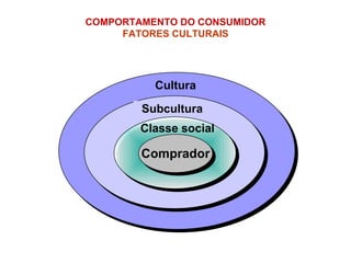 Comprador COMPORTAMENTO DO CONSUMIDOR   FATORES CULTURAIS   Cultura Subcultura Classe social 